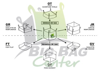 Schéma des big bags