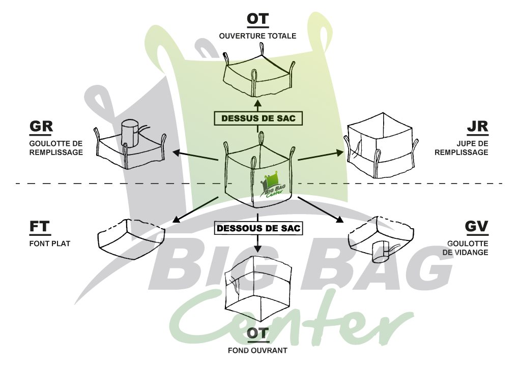 Schéma des différents types de big bag